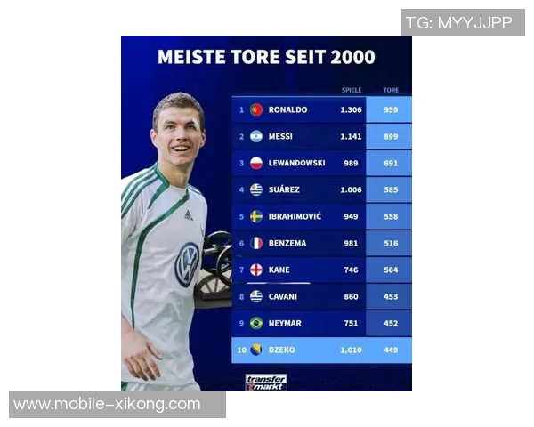 11月德转球员页面浏览量排行榜揭晓梅西C罗哈兰德名列前三